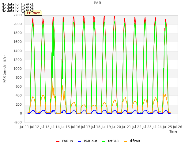 plot of PAR