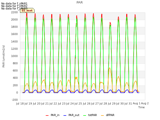 plot of PAR