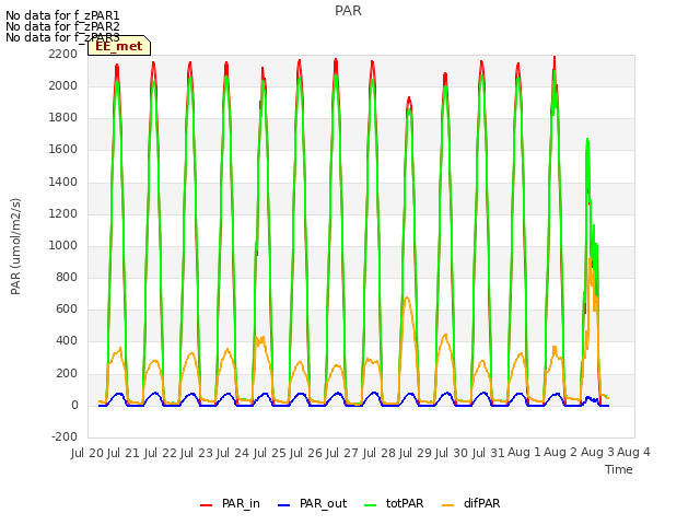 plot of PAR