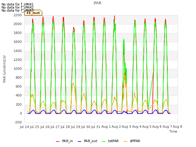 plot of PAR