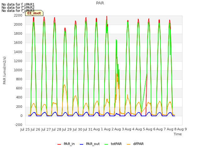 plot of PAR