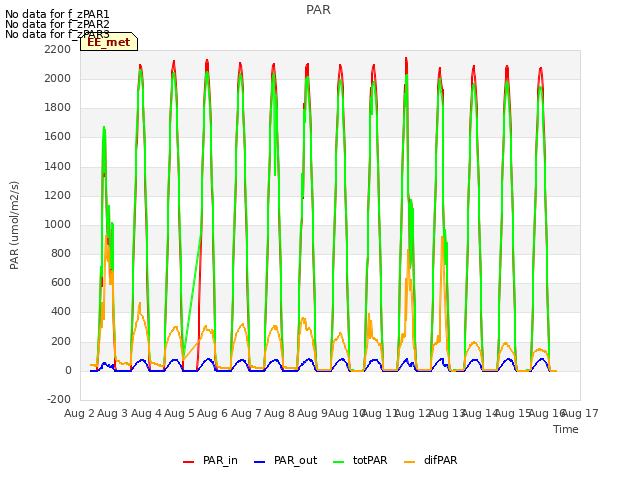 plot of PAR