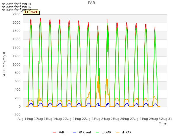 plot of PAR