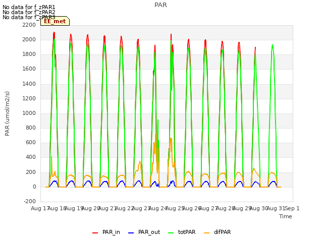 plot of PAR