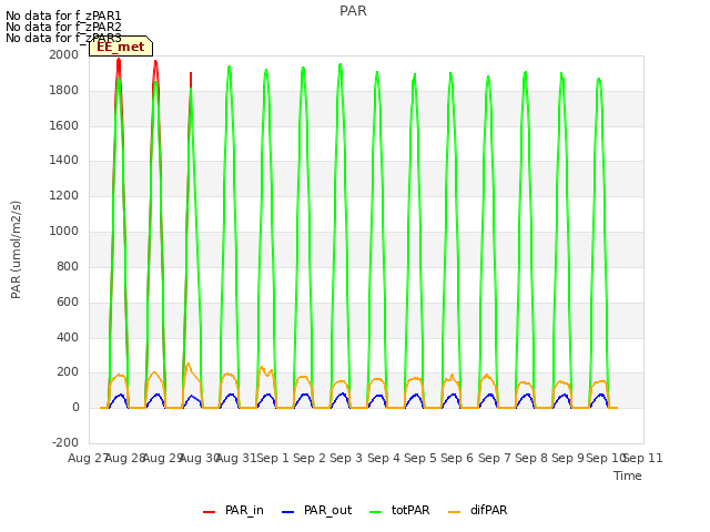 plot of PAR