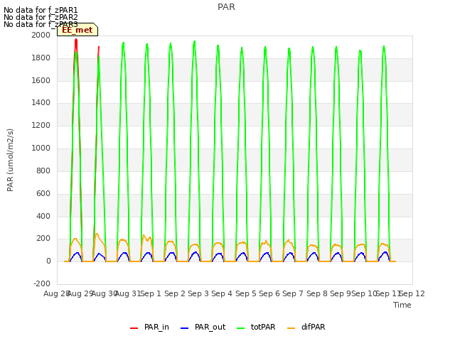 plot of PAR