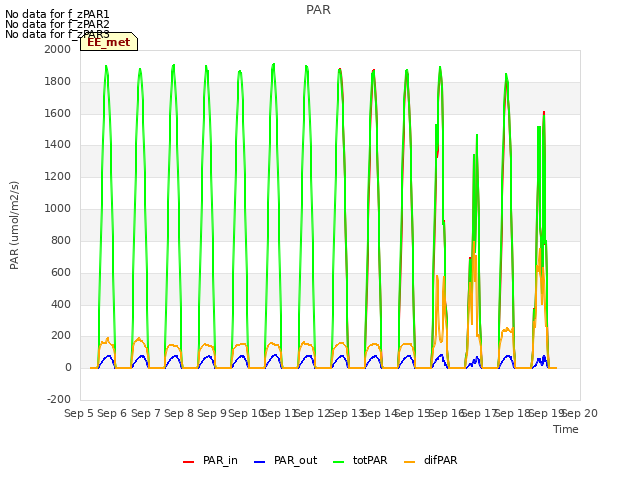 plot of PAR