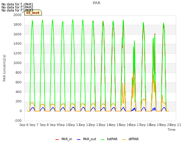 plot of PAR