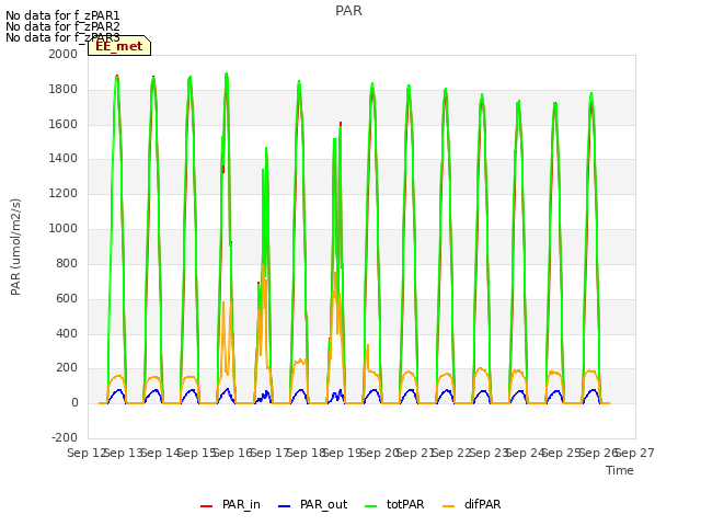 plot of PAR