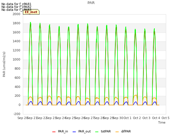plot of PAR