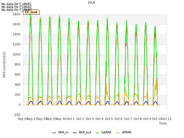 plot of PAR