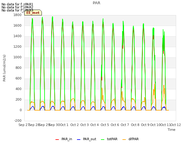 plot of PAR