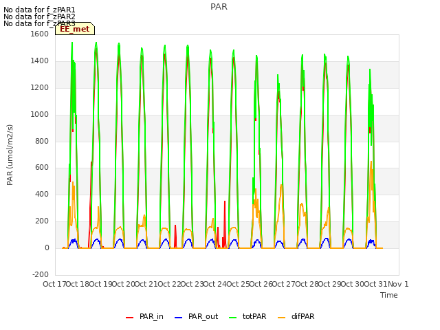 plot of PAR