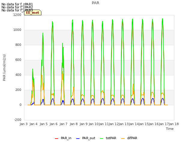 plot of PAR