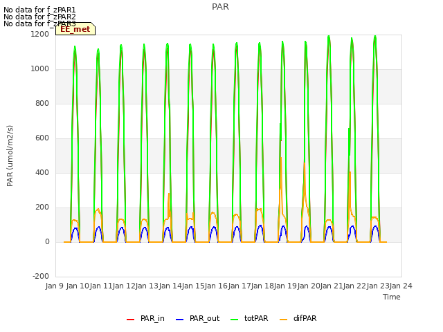 plot of PAR