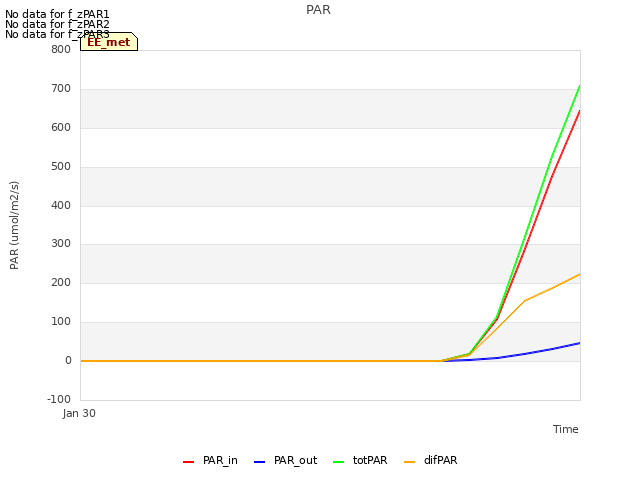 plot of PAR