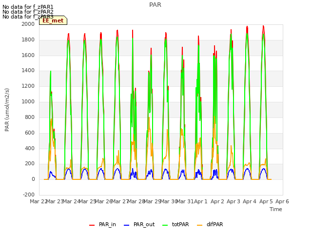 plot of PAR
