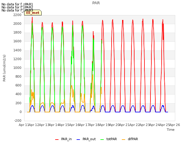 plot of PAR