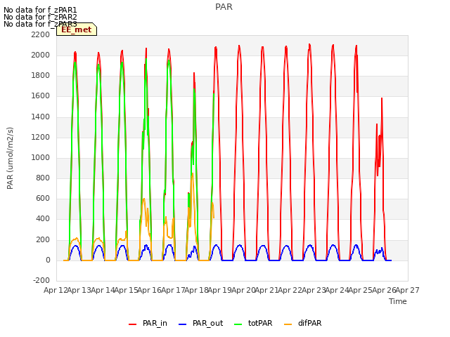 plot of PAR