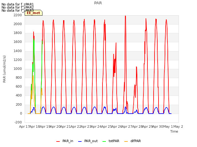 plot of PAR