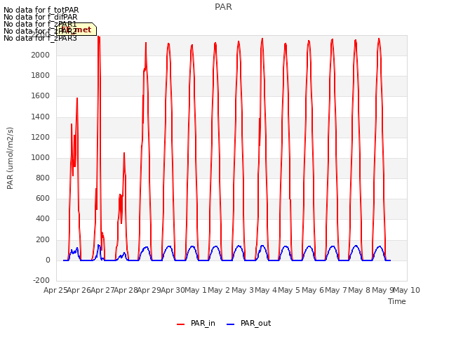 plot of PAR