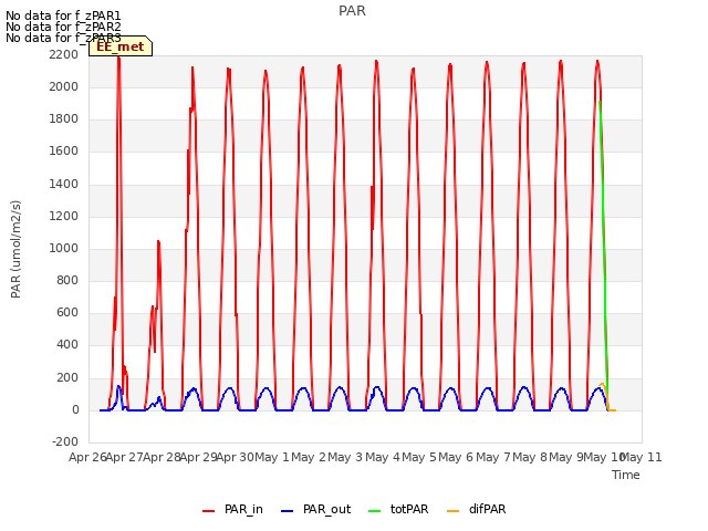 plot of PAR