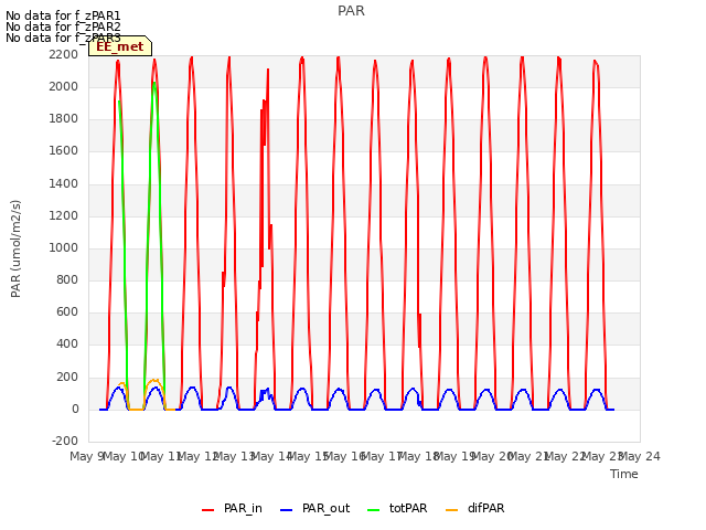 plot of PAR