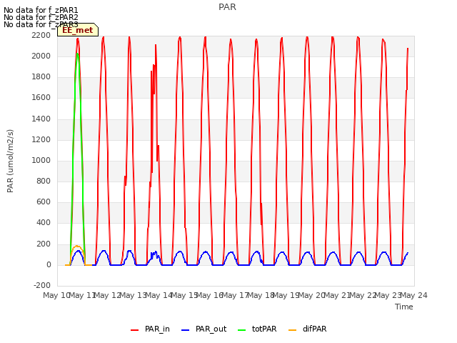 plot of PAR
