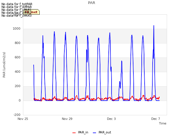 Explore the graph:PAR in a new window