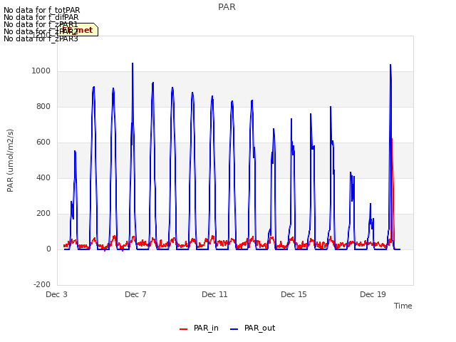 Explore the graph:PAR in a new window
