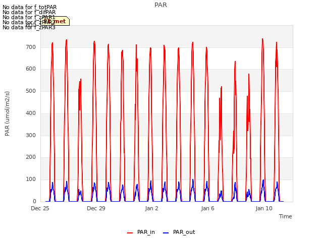 Explore the graph:PAR in a new window