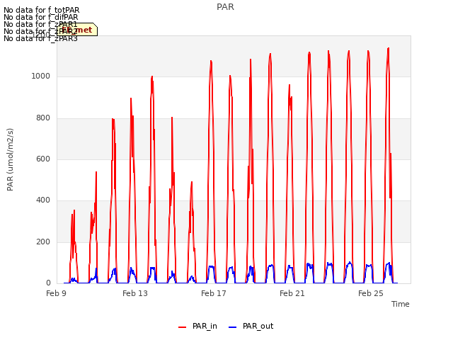 Explore the graph:PAR in a new window