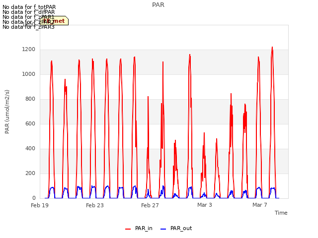 Explore the graph:PAR in a new window