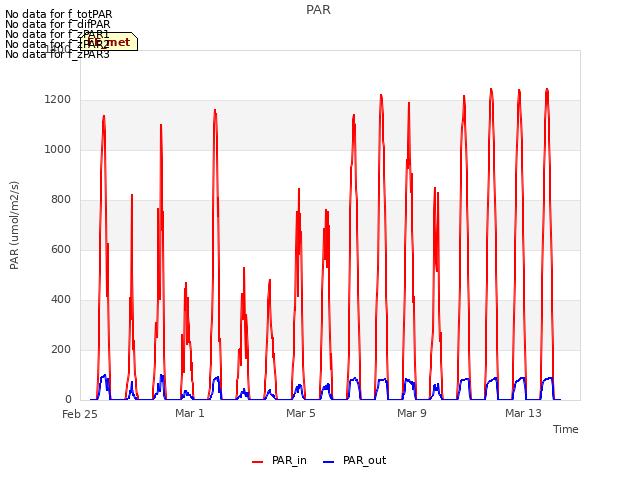 Explore the graph:PAR in a new window