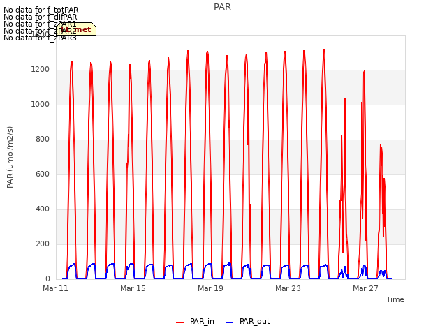 Explore the graph:PAR in a new window