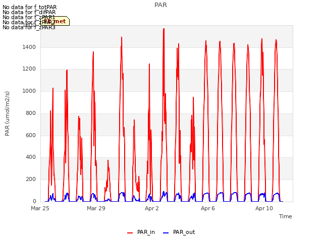 Explore the graph:PAR in a new window