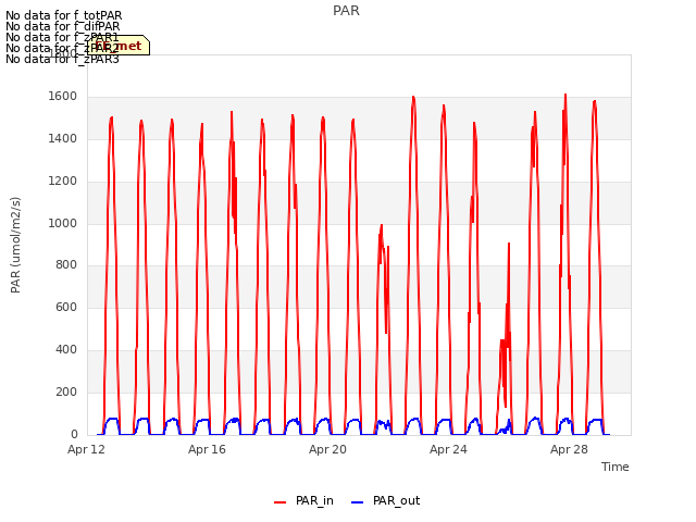 Explore the graph:PAR in a new window