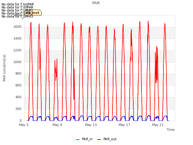 Explore the graph:PAR in a new window