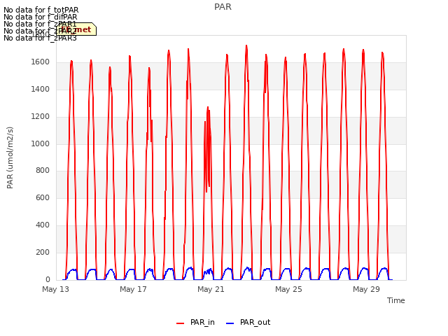 Explore the graph:PAR in a new window