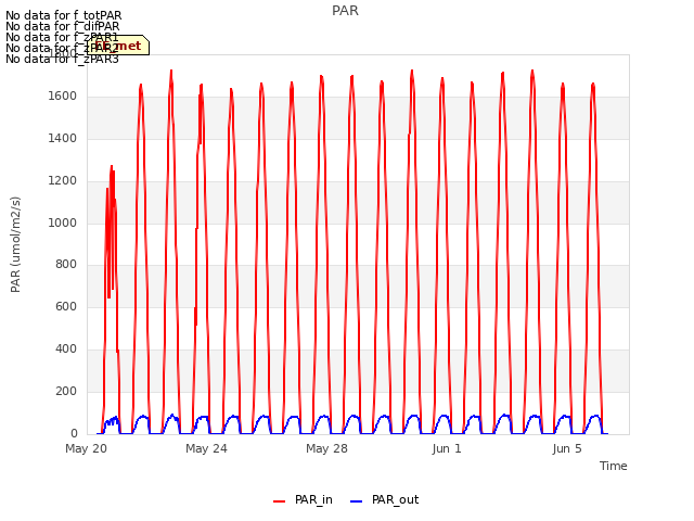 Explore the graph:PAR in a new window