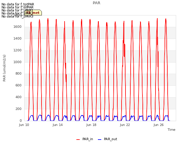 Explore the graph:PAR in a new window