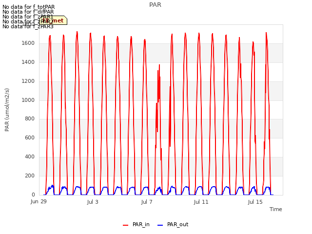 Explore the graph:PAR in a new window