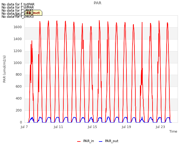 Explore the graph:PAR in a new window