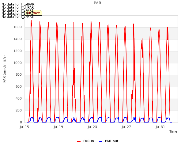 Explore the graph:PAR in a new window
