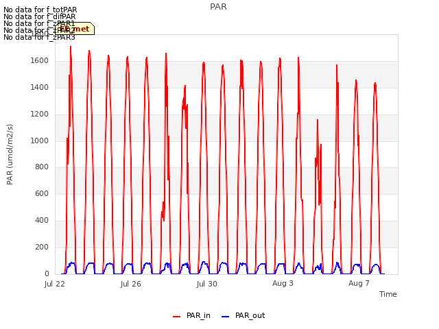 Explore the graph:PAR in a new window