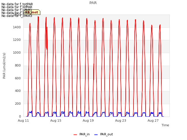 Explore the graph:PAR in a new window