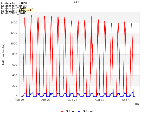 Explore the graph:PAR in a new window