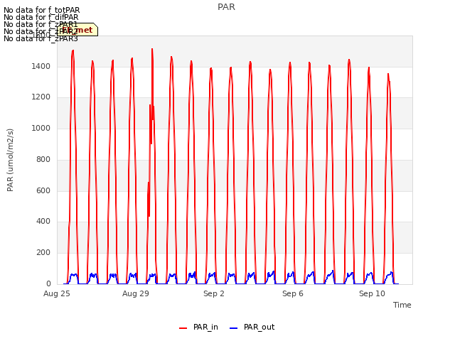 Explore the graph:PAR in a new window