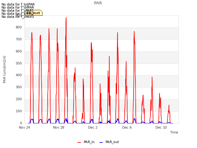 Explore the graph:PAR in a new window
