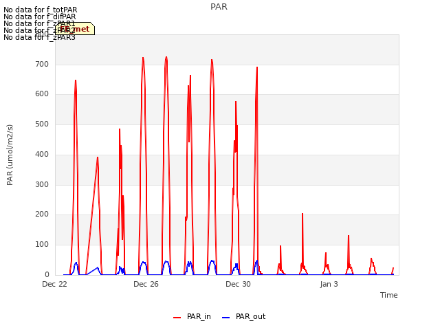 Explore the graph:PAR in a new window